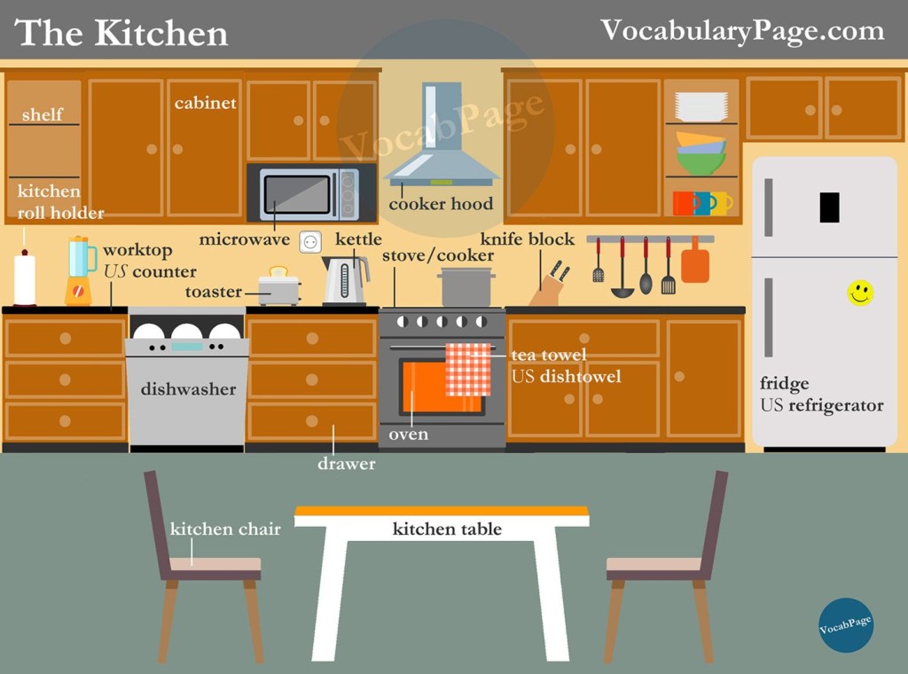 Items in the kitchen in English