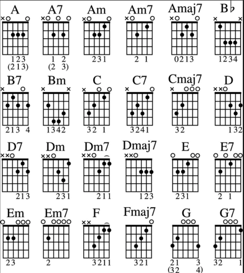 Пыяла аккорды на гитаре. Схемы аккордов 6 струнной гитары для начинающих. Аккорды на гитаре 6 струн схема для начинающих. Аккорды для начинающих на гитаре 6 струнная. Аккорды на 6 струнной гитаре.