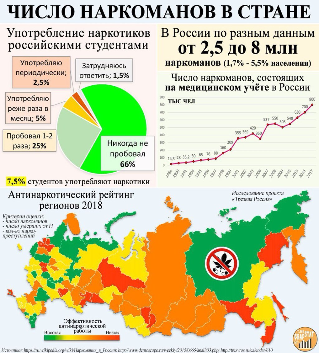Number of drug addicts