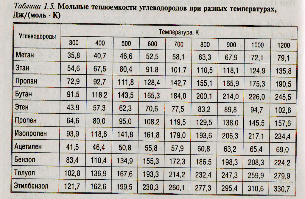 Heat capacity of substances at different temperatures